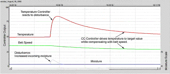 Dryer and Moisture Control Dryer and Moisture Control